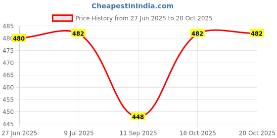 flipkart.com erhindia Wind Turbine Solar Panel Project Science Working for School Student Kit erhindia Price History Graph from 27 Jun 2025 to 20 Oct 2025