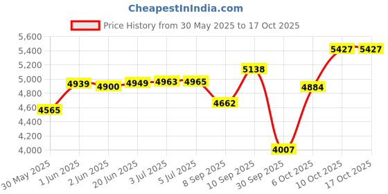 flipkart.com rally Wind Unisex Full Size Bicycle with Carrier | Non Gear Cycle for Adults 26 T (inch) Hybrid Cycle/City Bike rally Price History Graph from 30 May 2025 to 16 Oct 2025