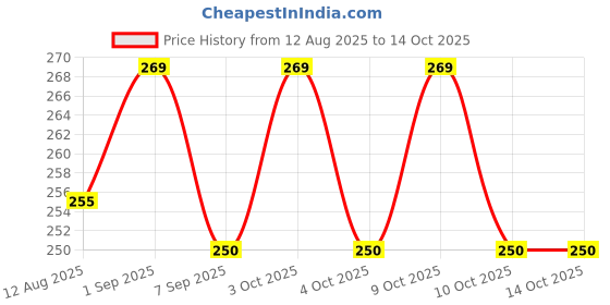 flipkart.com vaalyatoys Wind up Airplane Toy,Cartoon Wind Up Airplane for Kids vaalyatoys Price History Graph from 12 Aug 2025 to 14 Oct 2025