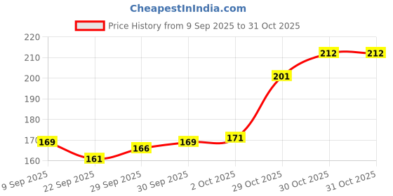 flipkart.com fiddlerz Wind-Up Duck & Bird Jumping Crawling Walking Toy Set for Kids (Pack of 2) Rattle fiddlerz Price History Graph from 9 Sep 2025 to 31 Oct 2025