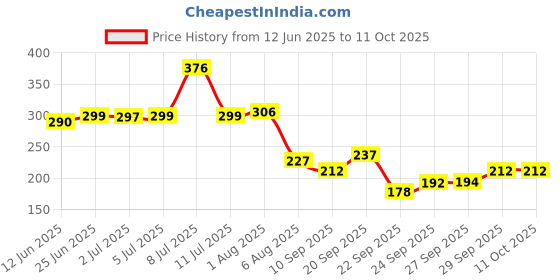 flipkart.com toyco Wind Up Key Operated Jumping Bee Toys Set for Kids with 360 degree Rotating Head toyco Price History Graph from 12 Jun 2025 to 11 Oct 2025
