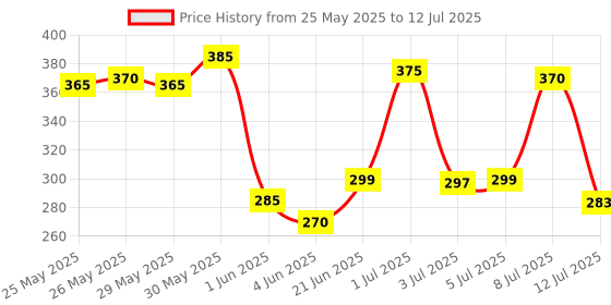 flipkart.com toyco Wind Up Key Operated Jumping Bird Toys Set for Kid with 360 degree Rotating Head toyco Price History Graph from 25 May 2025 to 12 Jul 2025