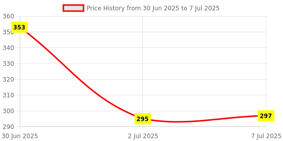 flipkart.com toyco Wind Up Key Operated Jumping Monkey Toys Set with 360 degree Rotating Head toyco Price History Graph from 30 Jun 2025 to 7 Jul 2025