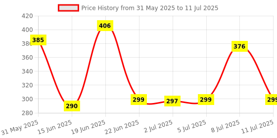 flipkart.com toyco Wind Up Key Operated Jumping Penguin Toys Set with 360 degree Rotating Head toyco Price History Graph from 31 May 2025 to 11 Jul 2025