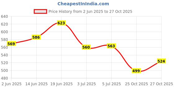 flipkart.com mallexo Wind-up Moving Rat Toys for Set of 4PCS Mouse Toys for Kids Multi-color Rat Toy mallexo Price History Graph from 2 Jun 2025 to 25 Oct 2025