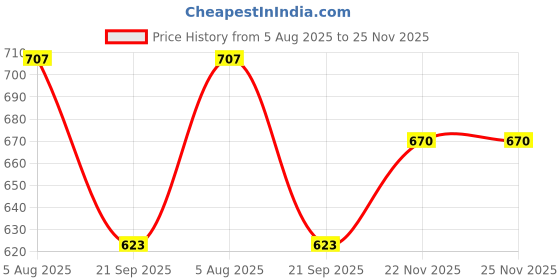 flipkart.com fiddlerz Wind- Up Squirrel Toy for Kids Clockwise Turn Key Vehicle Crawling Toys Rattle fiddlerz Price History Graph from 5 Aug 2025 to 24 Nov 2025