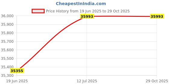 flipkart.com kraft italy WIND (WHITE)900MM WALL MOUNTED GAS SENSOR CHIMNEY Wall Mounted White 1440 CMH Chimney kraft italy Price History Graph from 19 Jun 2025 to 29 Oct 2025
