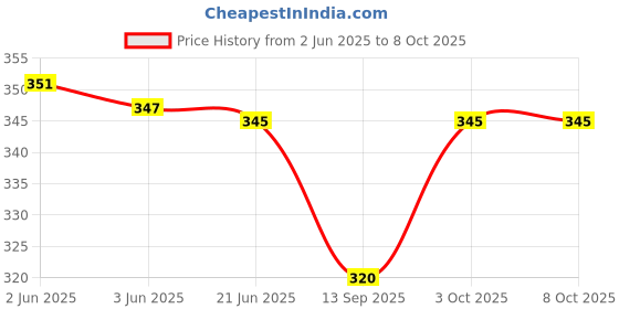 flipkart.com windbuzz Bullet Jar for Mixer Grinder Big (550ML) ABS Transparent Mixer Juicer Jar windbuzz Price History Graph from 2 Jun 2025 to 7 Oct 2025