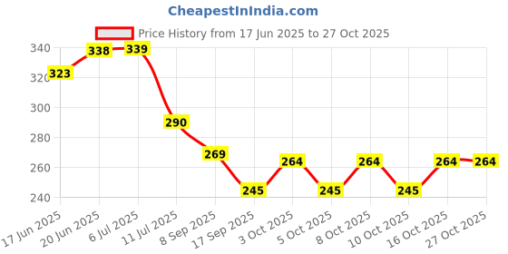 flipkart.com zobro WindChime Hanging for Home,Balcony,Garden Office Bedroom with Good Sound Quality Brass, Aluminium Windchime zobro Price History Graph from 17 Jun 2025 to 27 Oct 2025