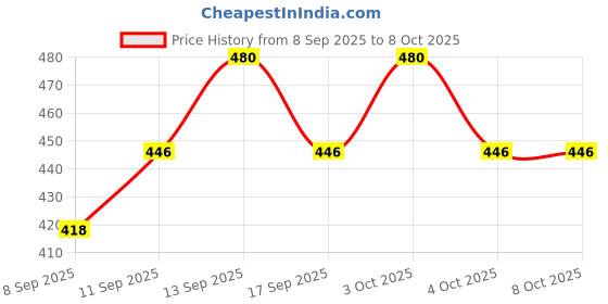 flipkart.com Windcomm Adjustable Body Harness Chest Belt Strap With Mobile Clip Strap Price History Graph from 8 Sep 2025 to 8 Oct 2025