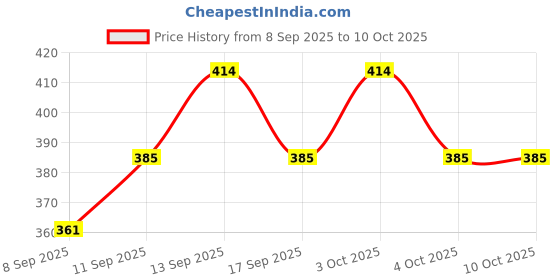 flipkart.com Windcomm Adjustable Celphone Selfie Chest Mount Harness Strap with Cell Phone Clip Holder Strap Price History Graph from 8 Sep 2025 to 10 Oct 2025