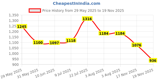 flipkart.com windcomm Astronaut Space Transparent Pet Carrier - Pet Bag for Travel | Hiking black Backpack Pet Carrier windcomm Price History Graph from 29 May 2025 to 19 Nov 2025