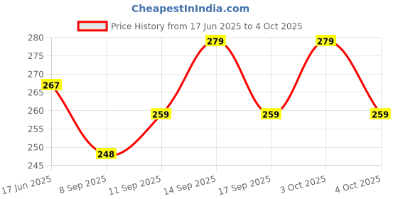 flipkart.com WINDCOMM Helmet Strap Camera Mount Price History Graph from 17 Jun 2025 to 4 Oct 2025