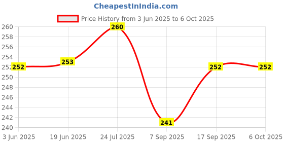 flipkart.com WINDCOMM Helmet Strap Camera Mount Price History Graph from 3 Jun 2025 to 6 Oct 2025