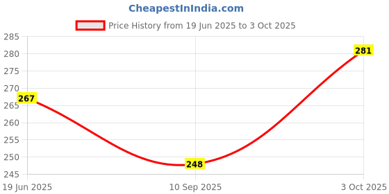 flipkart.com WINDCOMM Helmet Strap Camera Mount Price History Graph from 19 Jun 2025 to 3 Oct 2025