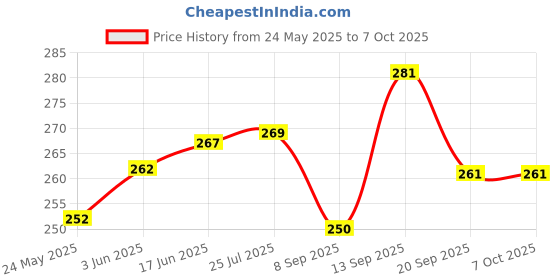 flipkart.com WINDCOMM Helmet Strap Camera Mount Price History Graph from 24 May 2025 to 6 Oct 2025