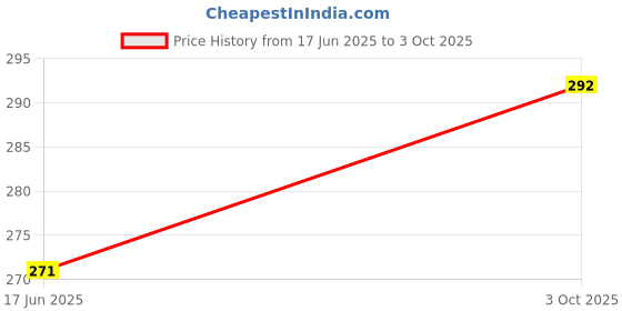 flipkart.com WINDCOMM Helmet Strap Camera Mount Price History Graph from 17 Jun 2025 to 3 Oct 2025