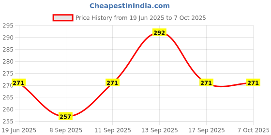 flipkart.com WINDCOMM Helmet Strap Camera Mount Price History Graph from 19 Jun 2025 to 7 Oct 2025