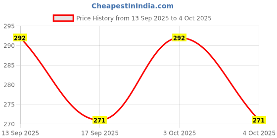 flipkart.com WINDCOMM Helmet Strap Camera Mount Price History Graph from 13 Sep 2025 to 4 Oct 2025