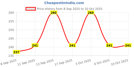 flipkart.com WINDCOMM Helmet Strap Camera Mount Price History Graph from 8 Sep 2025 to 9 Oct 2025