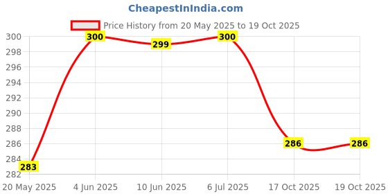 flipkart.com windcomm Mini Umbrella with Cute Bottle Case, Pocket Umbrella Umbrella Multicolor Umbrella windcomm Price History Graph from 20 May 2025 to 19 Oct 2025