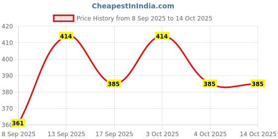 flipkart.com Windcomm Mobile Phone Chest Mount Harness Strap Holder Cell Phone Clip action Camera Strap Price History Graph from 8 Sep 2025 to 13 Oct 2025