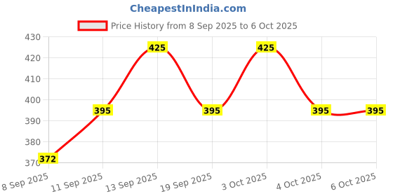 flipkart.com Windcomm Mobile Phone Chest Mount Strap Holder Helmet Mount for Action Camera DSLR Strap Price History Graph from 8 Sep 2025 to 6 Oct 2025