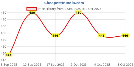 flipkart.com Windcomm Mobile Phone Chest Strap Mount Chest Harness Holder for VLOG/POV Strap Strap Price History Graph from 8 Sep 2025 to 8 Oct 2025