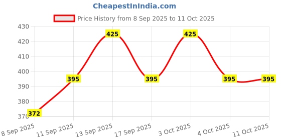 flipkart.com Windcomm Mobile Phone Chest Strap Mount Chest Harness Holder for VLOG/POV Strap Strap Price History Graph from 8 Sep 2025 to 10 Oct 2025