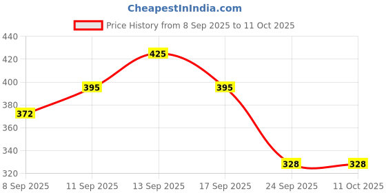 flipkart.com Windcomm Mobile Phone Chest Strap Mount GoPro Chest Harness Holder for VLOG/POV. Strap Price History Graph from 8 Sep 2025 to 11 Oct 2025