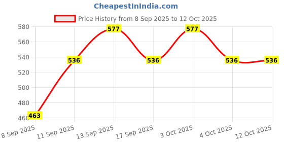 flipkart.com Windcomm Mobile Phone Chest Strap Mount GoPro Chest Harness Holder for VLOG/POV Strap Price History Graph from 8 Sep 2025 to 12 Oct 2025