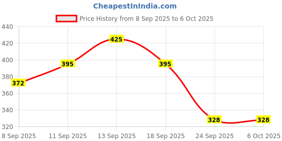 flipkart.com Windcomm Mobile Phone Chest Strap Mount Holder Universal Cel Phone Clip for Action Camera Strap Price History Graph from 8 Sep 2025 to 5 Oct 2025