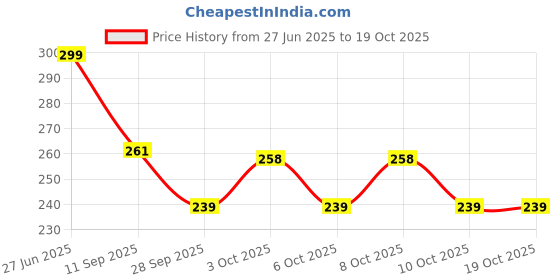 flipkart.com windcomm Portable Folding Umbrella Wine Bottle style Sun-Rain UV Resistant for Women &Men Umbrella windcomm Price History Graph from 27 Jun 2025 to 19 Oct 2025