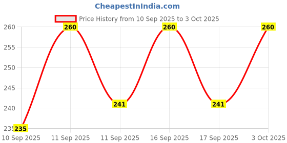 flipkart.com WINDCOMM Smartwatch 2pin Charger Charging Pad Price History Graph from 10 Sep 2025 to 3 Oct 2025