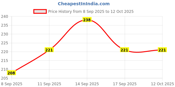 flipkart.com WINDCOMM Universal Watch Charging Cable 2Pin W26plus T500 T55 Noise Colour Fit Pro 4 3 2 Charging Pad Price History Graph from 8 Sep 2025 to 12 Oct 2025