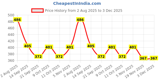 flipkart.com windcrack Car Window Glass Repair Tool Set for Quick & Easy Auto Windshield Fix Windshield Repair Kit windcrack Price History Graph from 2 Aug 2025 to 2 Dec 2025