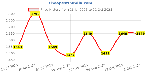 flipkart.com v-guard Windle Deco AS 1 Star 1200 3 Blade Ceiling Fan v-guard Price History Graph from 16 Jul 2025 to 20 Oct 2025