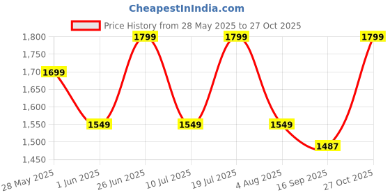 flipkart.com v-guard Windle Deco AS 1 Star 1200 3 Blade Ceiling Fan v-guard Price History Graph from 28 May 2025 to 27 Oct 2025