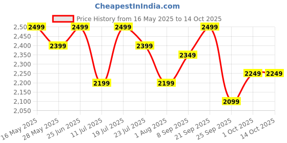 flipkart.com v-guard Windle Deco BLDC 5 Star 1200 3 Blade Ceiling Fan v-guard Price History Graph from 16 May 2025 to 14 Oct 2025