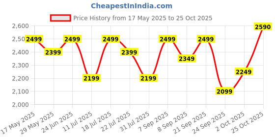 flipkart.com v-guard Windle Deco BLDC 5 Star 1200 3 Blade Ceiling Fan v-guard Price History Graph from 17 May 2025 to 25 Oct 2025