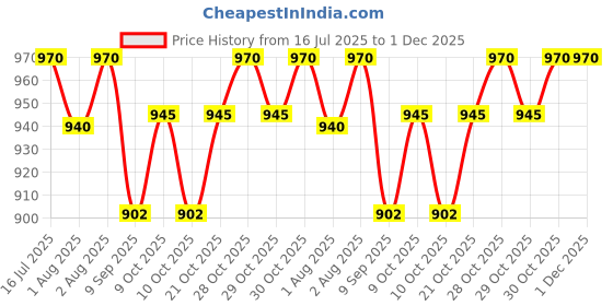 flipkart.com windmill baby Cleaner Combo Bottle Wash 450ml + Toy Cleaner 450ml + Floor Cleaner 950ml windmill baby Price History Graph from 16 Jul 2025 to 1 Dec 2025