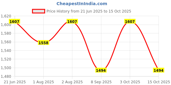flipkart.com windmill baby Combo Bottle Wash + Toy Cleaner + Floor Cleaner + Lavender Laundry Detergent windmill baby Price History Graph from 21 Jun 2025 to 15 Oct 2025