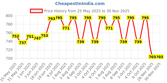 flipkart.com windmill baby Liquid Cleanser for Baby Bottles & Untensils Liquid Detergent windmill baby Price History Graph from 25 May 2025 to 29 Nov 2025