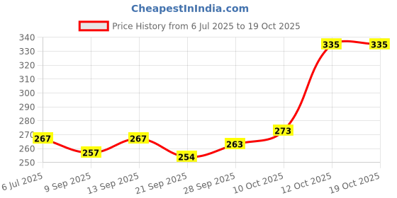 flipkart.com melody's Windmill Generator DIY Kit with Electric Poles. melody's Price History Graph from 6 Jul 2025 to 19 Oct 2025
