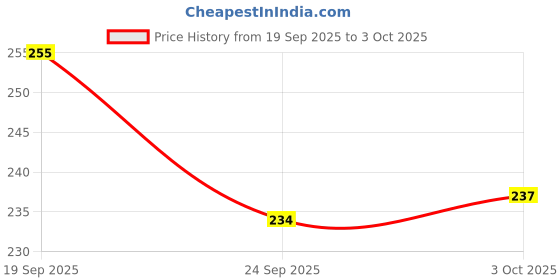 flipkart.com toy arena Windmill High Speed Stickerless Magic Cube toy arena Price History Graph from 19 Sep 2025 to 3 Oct 2025