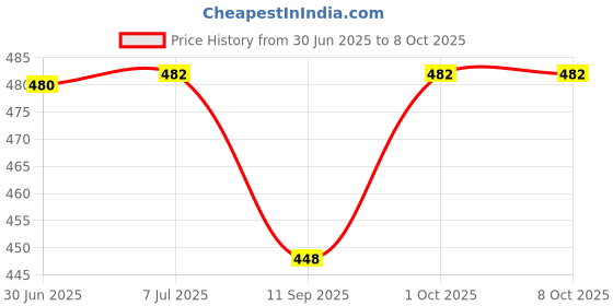 flipkart.com erhindia Windmill Solar Panel Working Model for School Project Science Experiment Kit erhindia Price History Graph from 30 Jun 2025 to 7 Oct 2025
