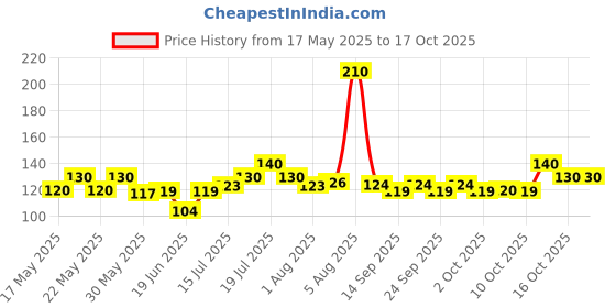 flipkart.com ronofic Window Bird Feeder ronofic Price History Graph from 17 May 2025 to 16 Oct 2025
