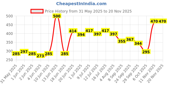 flipkart.com deeti enterprise Window Bird Feeder deeti enterprise Price History Graph from 31 May 2025 to 18 Nov 2025
