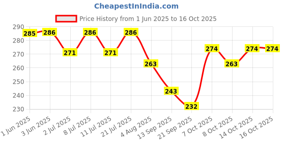 flipkart.com cj farms and agritech Window Bird Feeder cj farms and agritech Price History Graph from 1 Jun 2025 to 16 Oct 2025