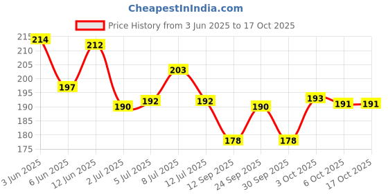 flipkart.com amijivdaya Window Bird Feeder amijivdaya Price History Graph from 3 Jun 2025 to 17 Oct 2025